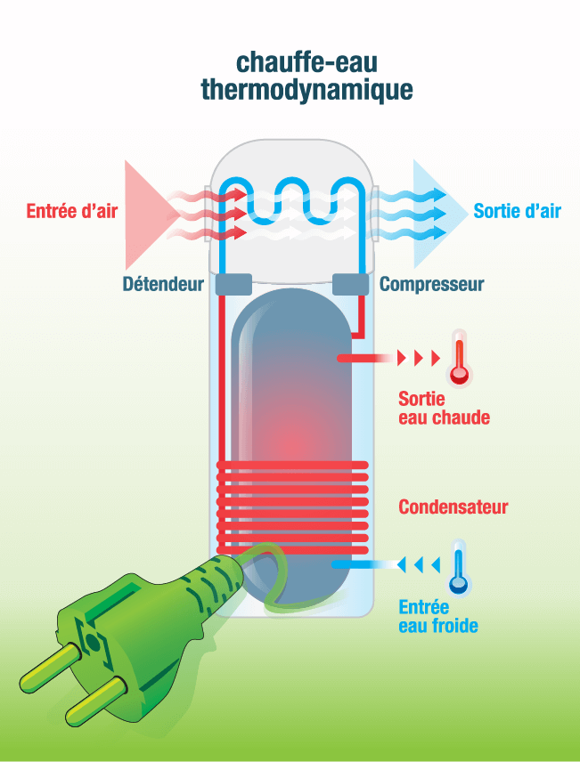 chauffe eau thermodynamique